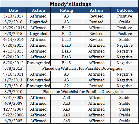 Moodys ratings.png